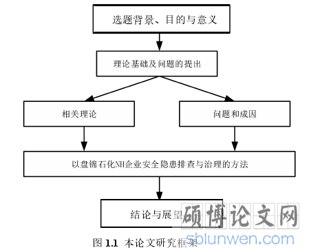 图 1.1 本论文研究框架