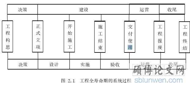 图 2.1 工程全寿命期的系统过程