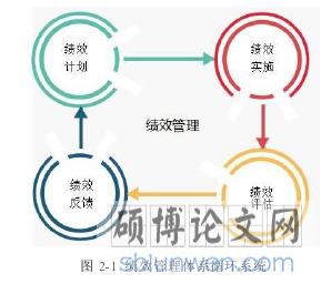 图 2-1 绩效管理体系循环系统