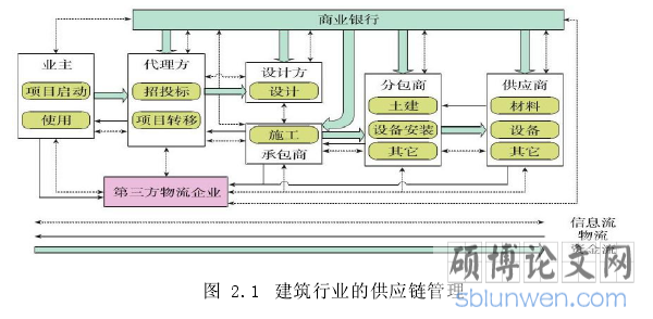 图 2.1 建筑行业的供应链管理