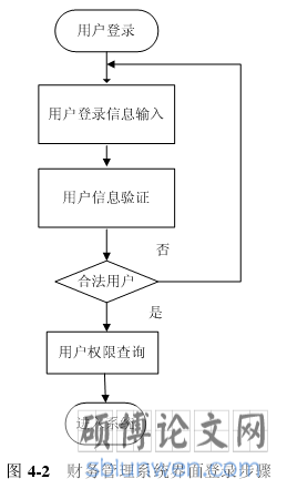 图 4-2 财务管理系统界面登录步骤