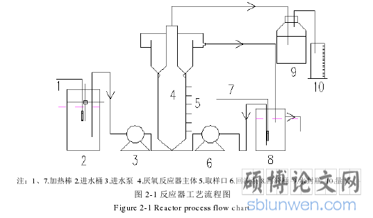 图 2-1 反应器工艺流程图