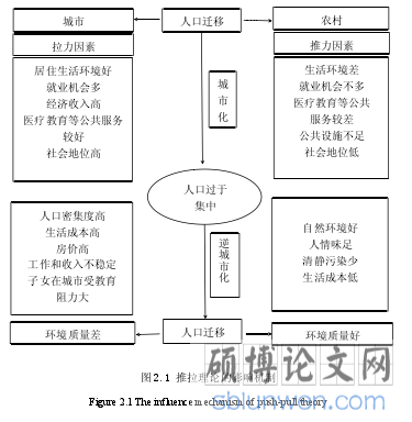 图 2.1 推拉理论的影响机制