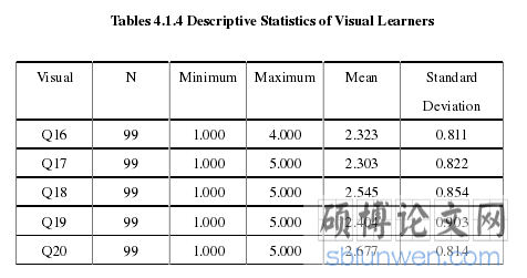 Tables 4.1.4 Descriptive Statistics of Visual Learners