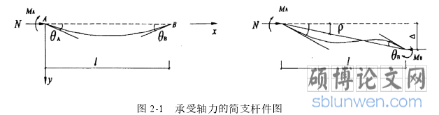 图 2-1   承受轴力的简支杆件图
