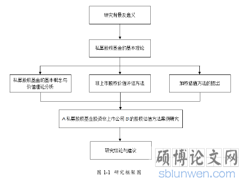 图 1-1 研究框架图