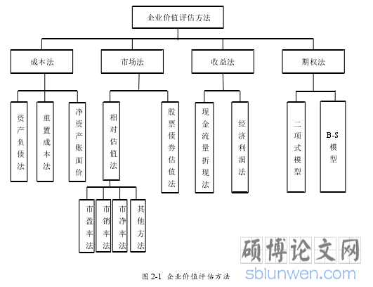 图 2-1 企业价值评估方法