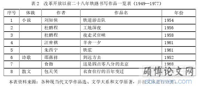 表 2 改革开放以前二十八年铁路书写作品一览表(1949—1977)
