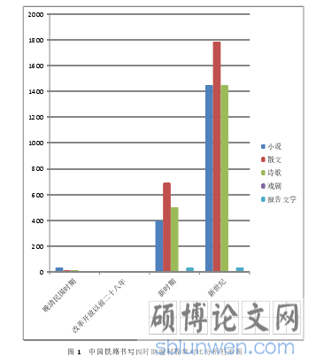 图 1 中国铁路书写四时期题材数量对比分析柱形图