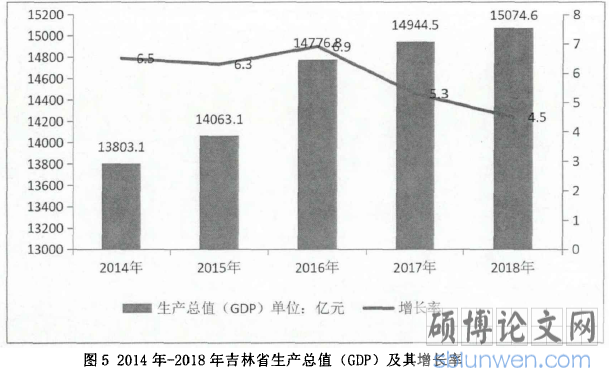 图5 2014年-2018年吉林省生产总值(GDP)及其增长率