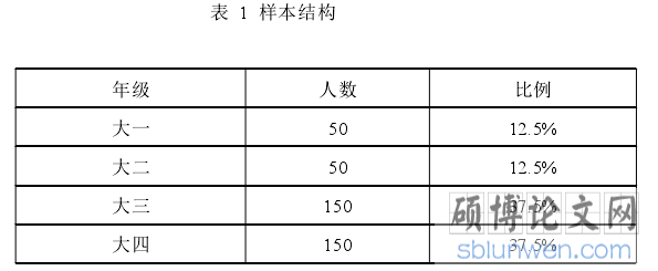 表 1 样本结构
