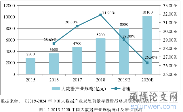 图 1-1 2015-2020 中国大数据产业规模统计及增长预测