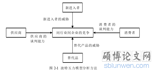 图 2-1 波特五力模型分析方法