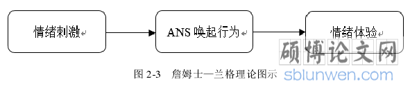 图 2-3 詹姆士—兰格理论图示