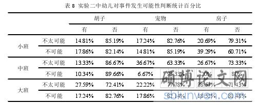 表 8 实验二中幼儿对事件发生可能性判断统计百分比