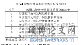表 5-1 薪酬与绩效考核管委会构成与职责
