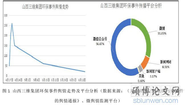 图 1 山西三维集团环保事件舆情走势及平台分析