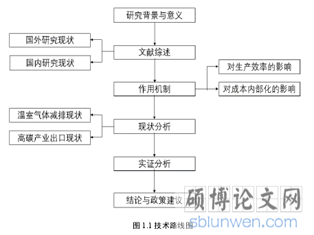 图 1.1 技术路线图