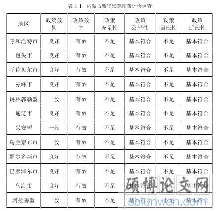 表 4-1 内蒙古盟市旅游政策评价调查