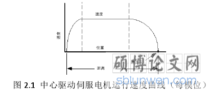 图 2.1  中心驱动伺服电机运行速度曲线（每模位）