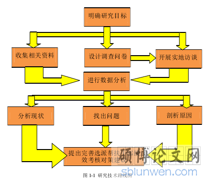 图 1-1  研究技术路线图