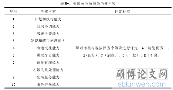 表 5-1 英国公务员绩效考核内容