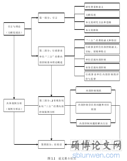 图 1.1 论文基本框架