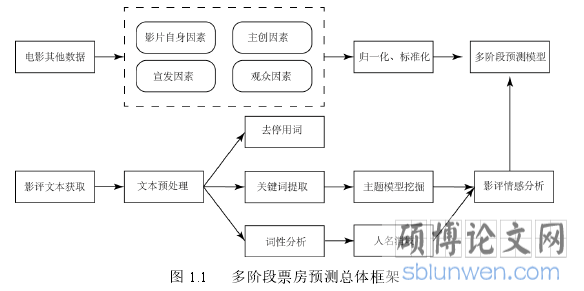 图 1.1 多阶段票房预测总体框架