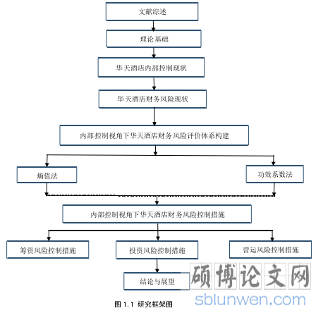 图 1.1 研究框架图