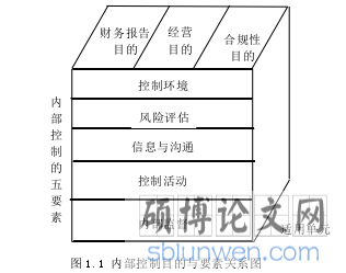 图 1.1 内部控制目的与要素关系图