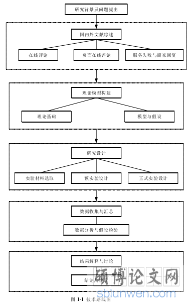 图 1-1 技术路线图