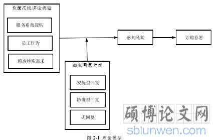 图 2-1 理论模型