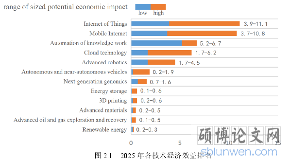 图 2.1 2025 年各技术经济效益排名