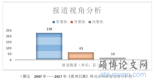 (图五 2007 年——2017 年《贵州日报》环境新闻报道视角分析图)