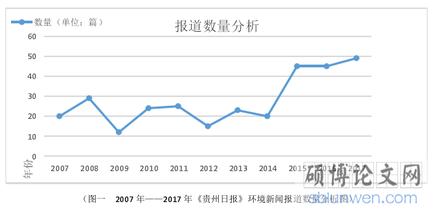 (图一 2007 年——2017 年《贵州日报》环境新闻报道数量分析图)