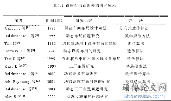 表 1.1 设施布局在国外的研究成果