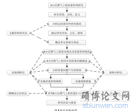 图 1.1 技术路线图