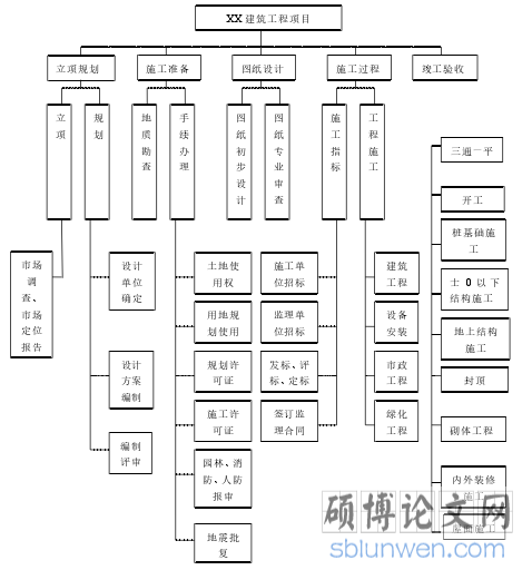 图 3.1 WBS 结构分解图