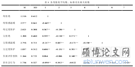 表 3 各变量的平均数、标准差及相关系数