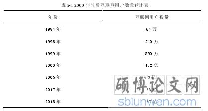 表 2-1 2000 年前后互联网用户数量统计表