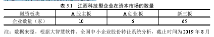 表 5.1 江西科技型企业在资本市场的数量