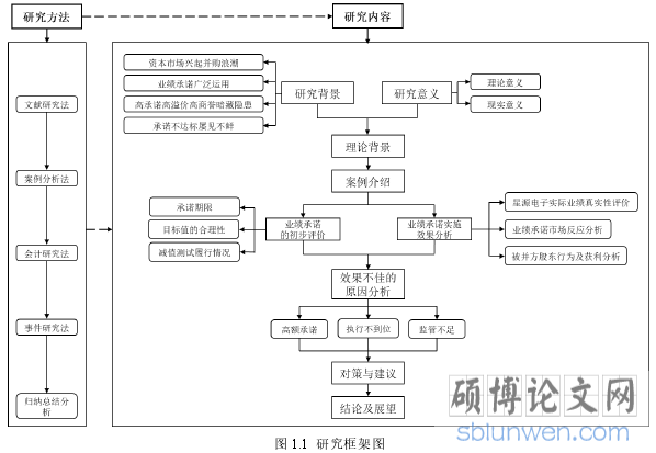 图 1.1  研究框架图 