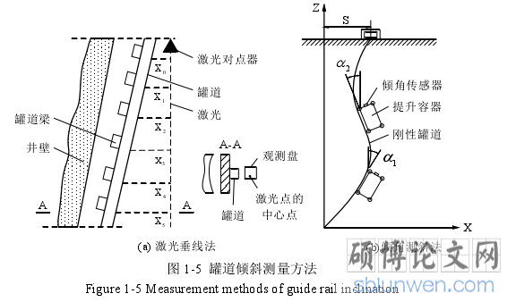 图 1-5 罐道倾斜测量方法