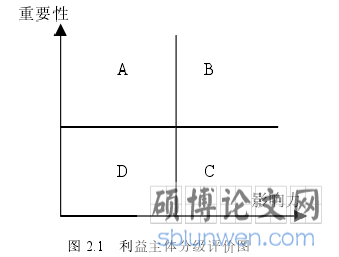 图 2.1 利益主体分级评价图