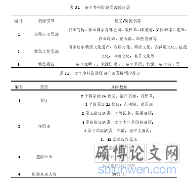 表 3.1 梁平乡村旅游资源统计表