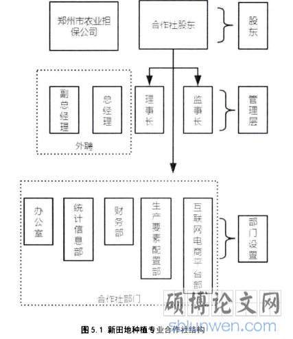 图5.1新田地种植专业合作社结构