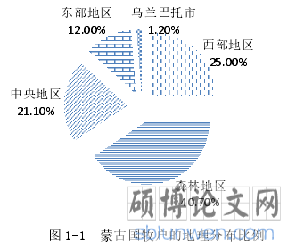 图 1-1 蒙古国牧户的地理分布比例