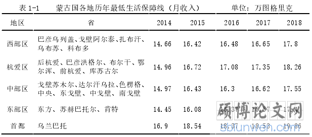 表 1-1 蒙古国各地历年最低生活保障线(月收入) 单位:万图格里克