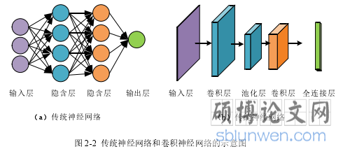 图 2-2 传统神经网络和卷积神经网络的示意图