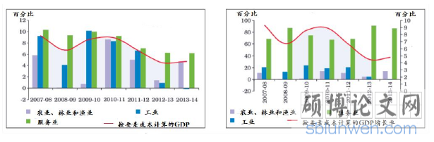 图 1:三大产业实际增长率(左);三大产业对实际 GDP 增长率的相对贡献(右)(资料来源:印度央行)①